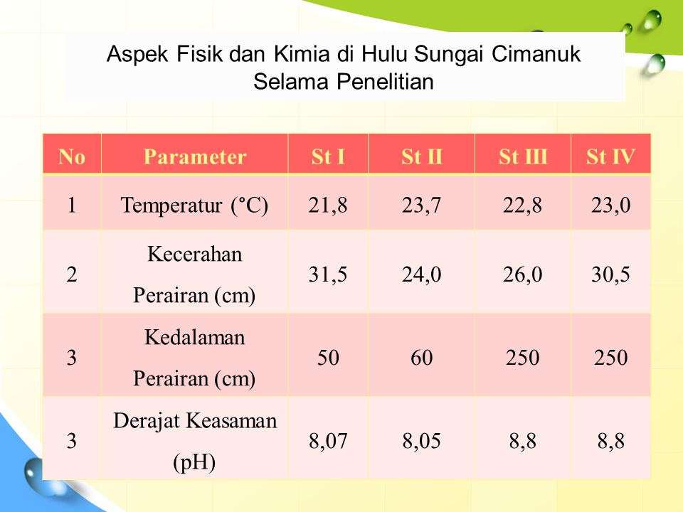 KEBIASAAN MAKANAN DAN LUAS RELUNG IKAN DI HULU SUNGAI CIMANUK KABUPATEN